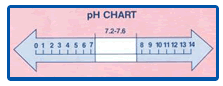 ph Chart